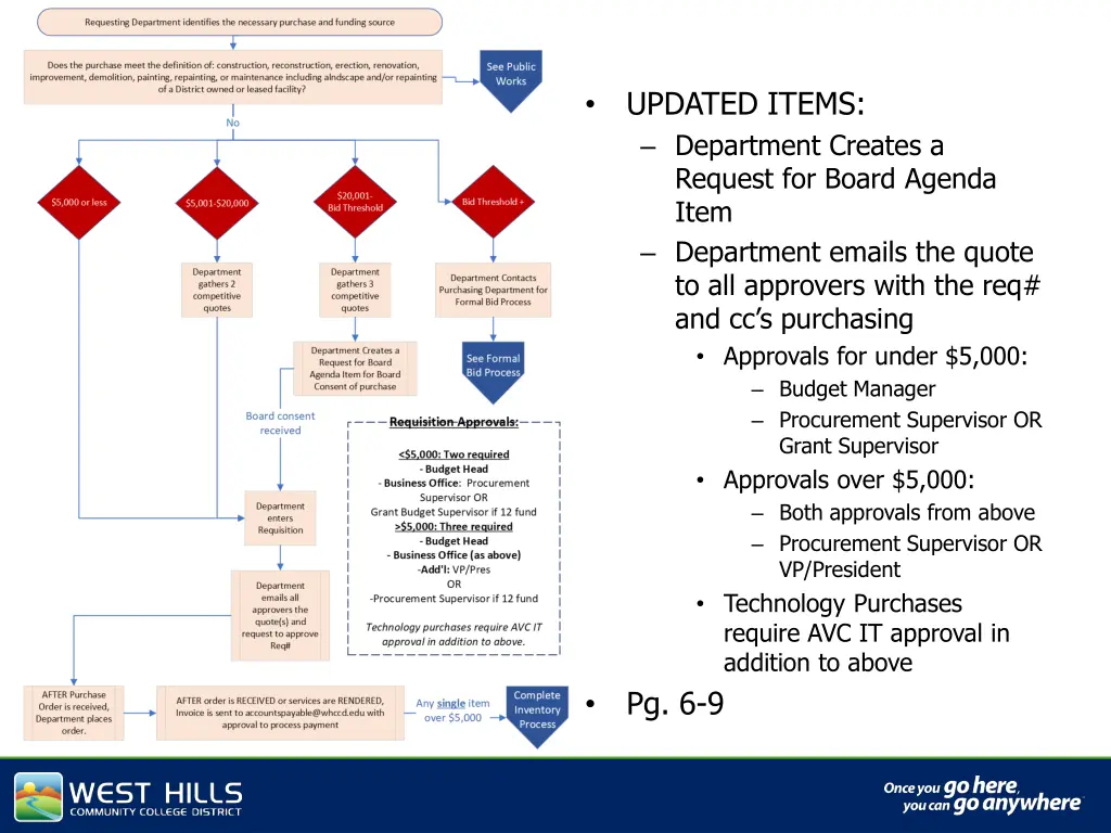 updated items department creates a request