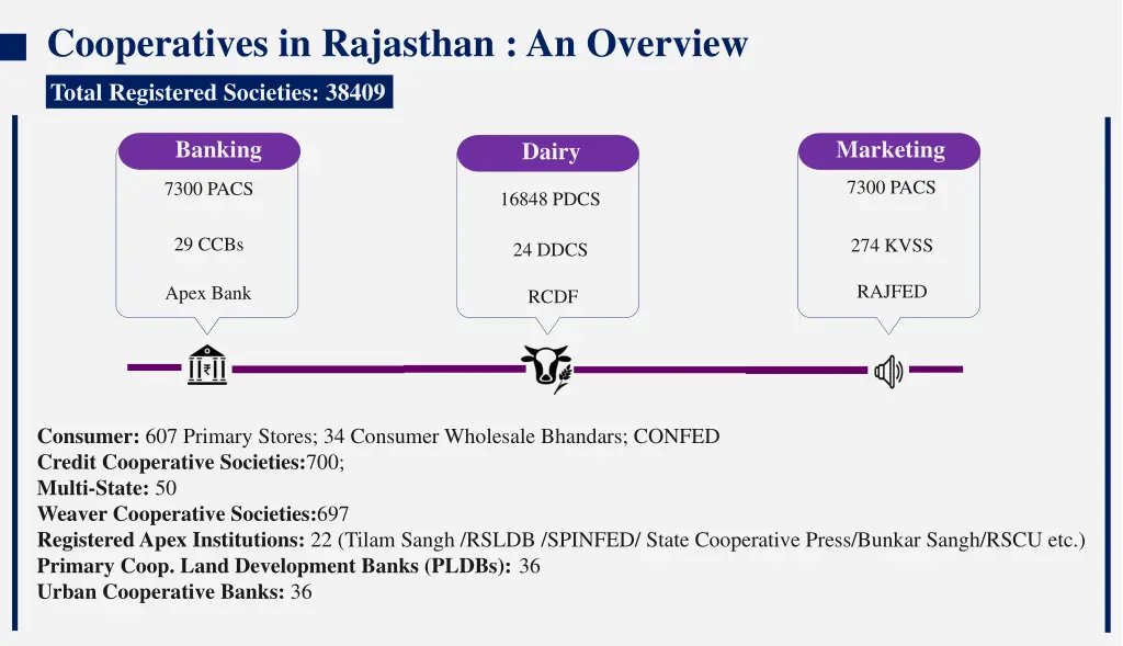 cooperatives in rajasthan an overview