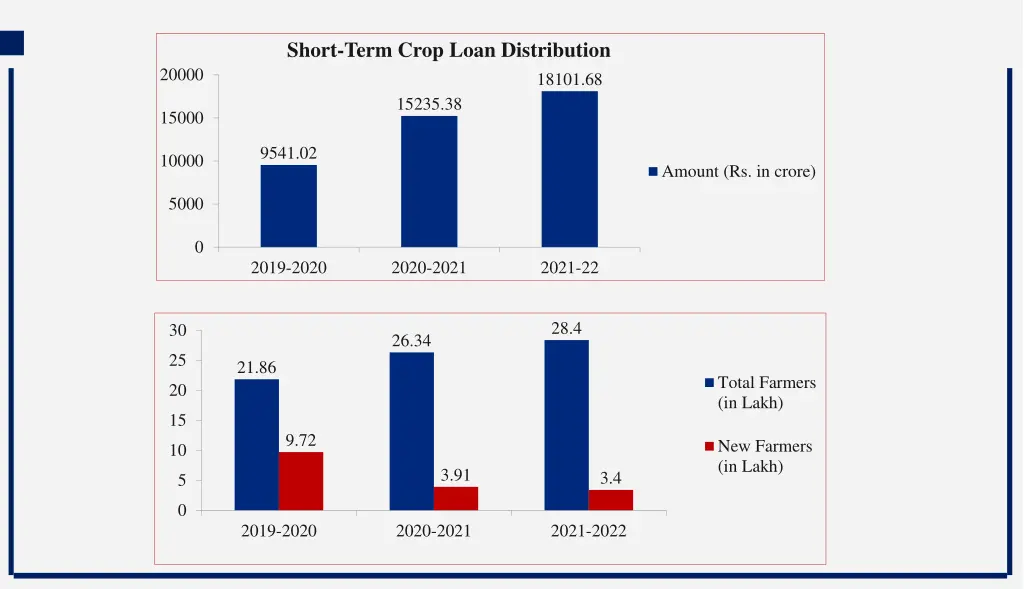 short term crop loan distribution