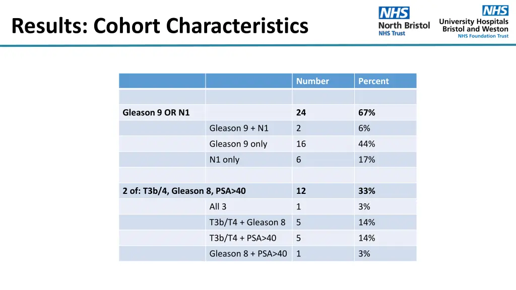 results cohort characteristics 1