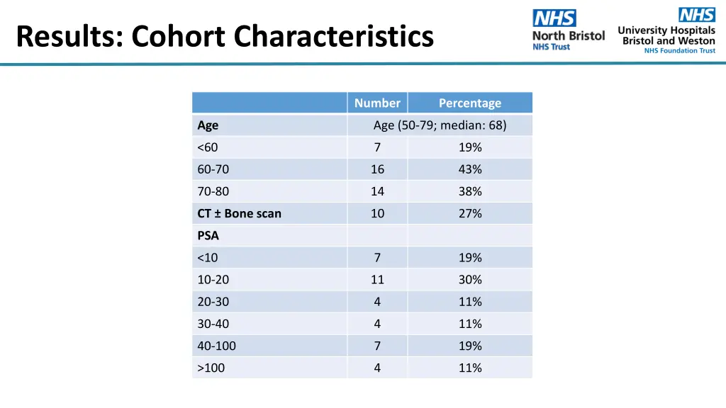 results cohort characteristics