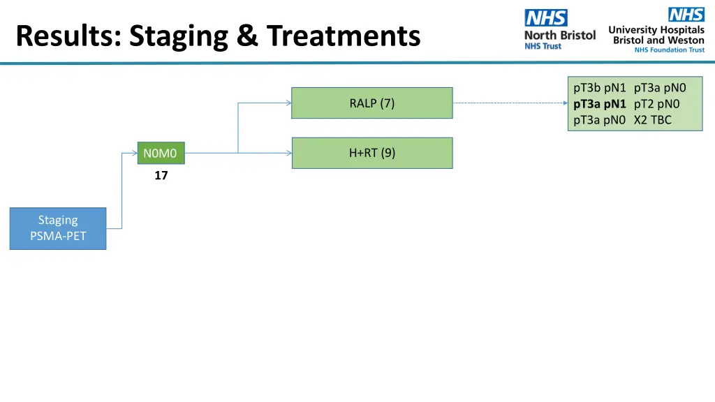 results staging treatments 2