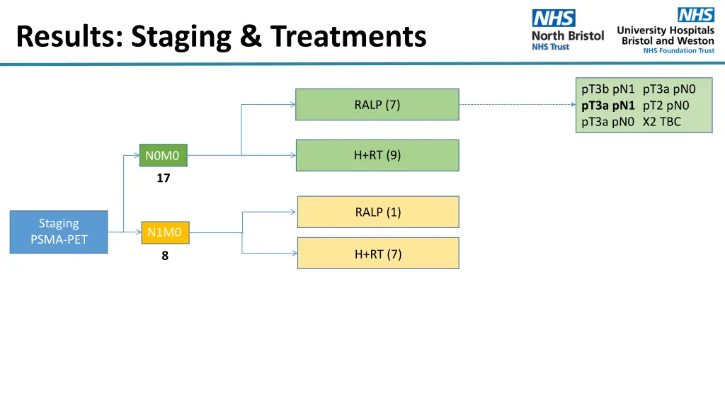 results staging treatments 3