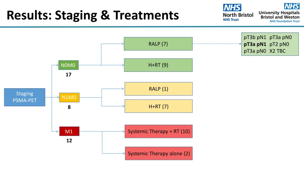 results staging treatments 4