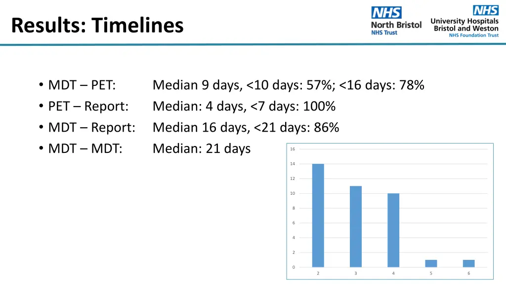 results timelines