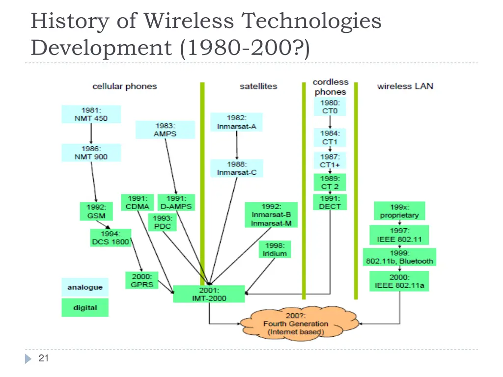 history of wireless technologies development 1980