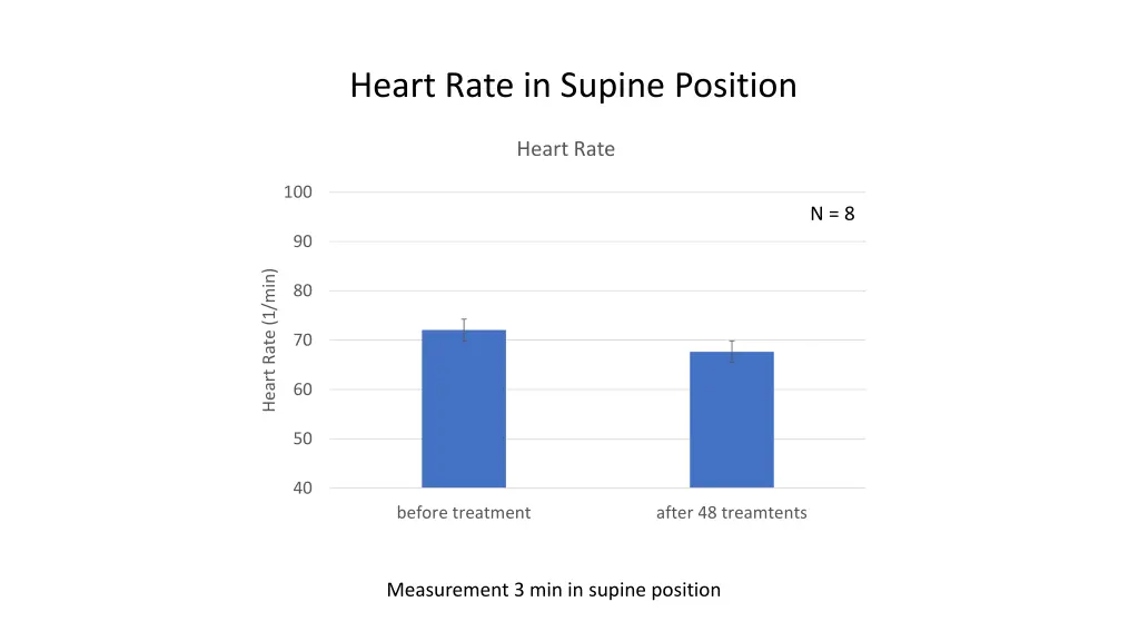 heart rate in supine position