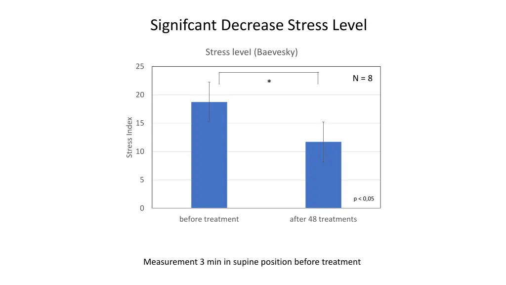 signifcant decrease stress level