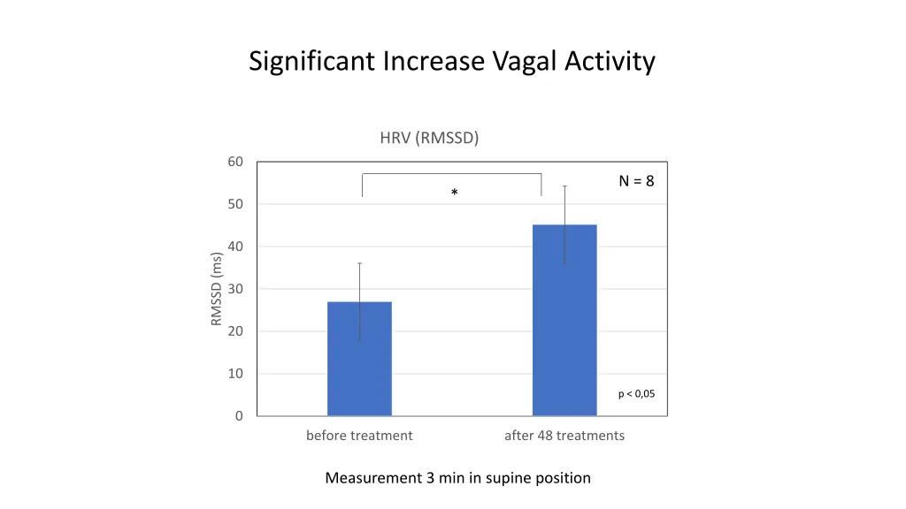 significant increase vagal activity