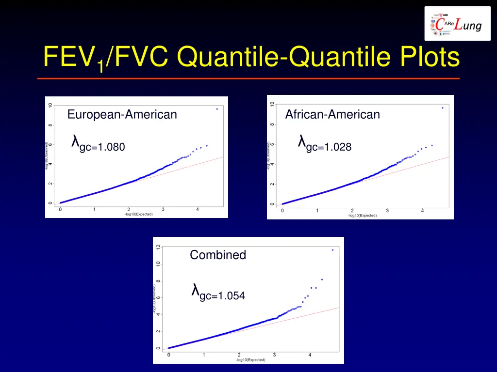 fev 1 fvc quantile quantile plots