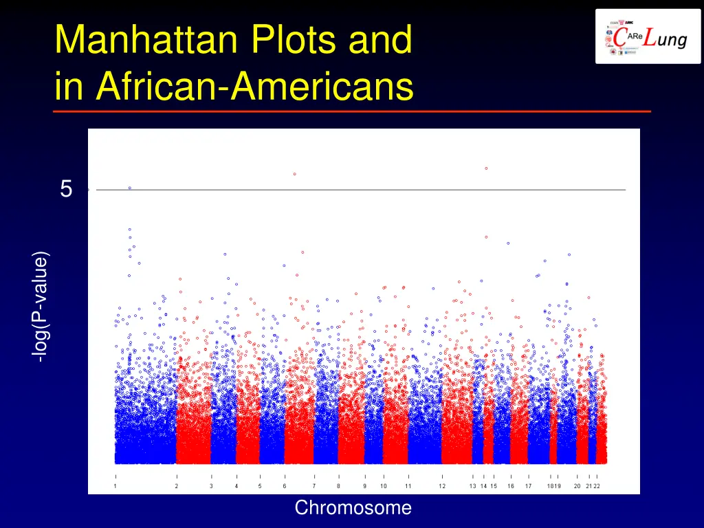 manhattan plots and in african americans