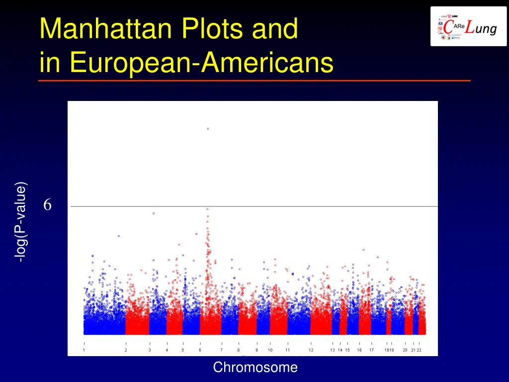 manhattan plots and in european americans