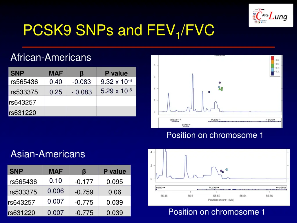 pcsk9 snps and fev 1 fvc