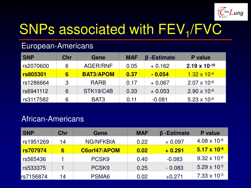 snps associated with fev 1 fvc european americans