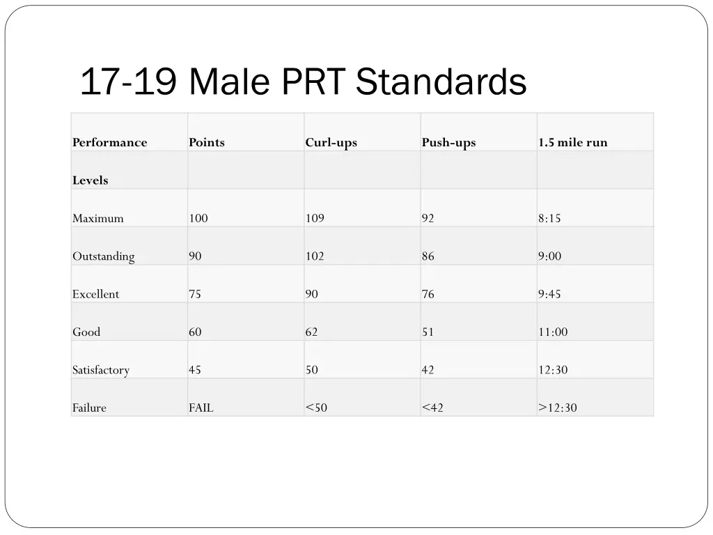 17 19 male prt standards