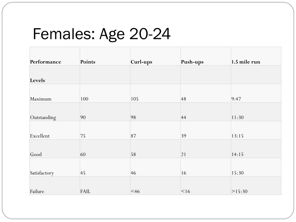 females age 20 24