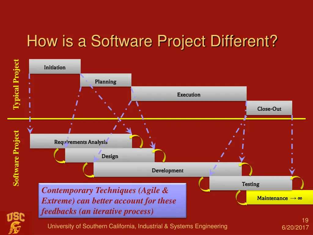 how is a software project different