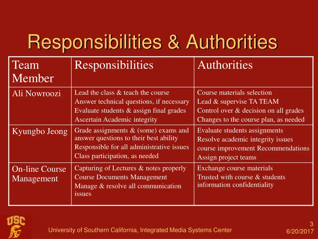 responsibilities authorities team member