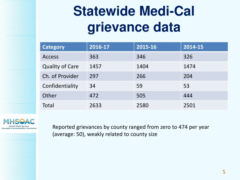 statewide medi cal grievance data