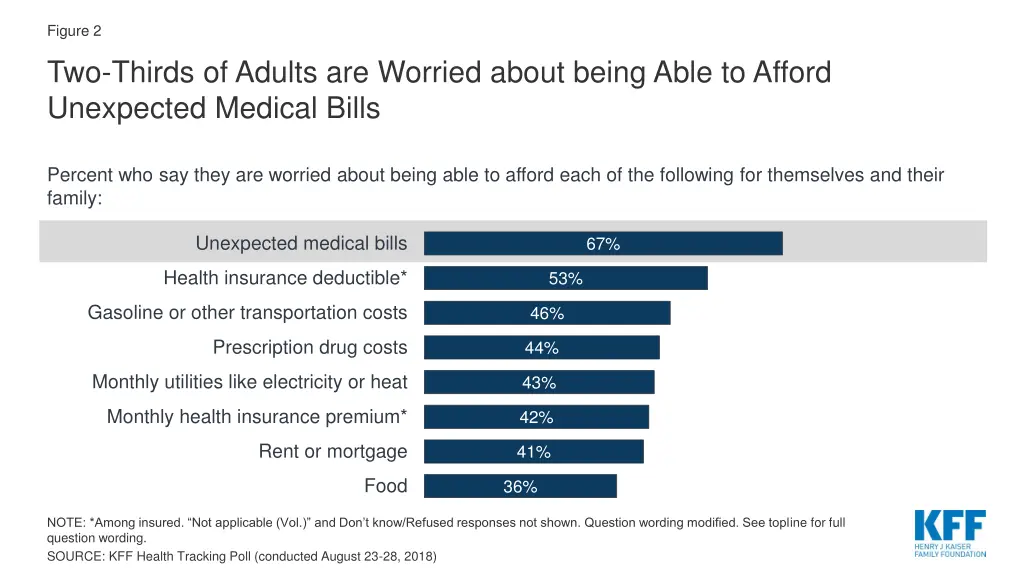 figure 2 two thirds of adults are worried about