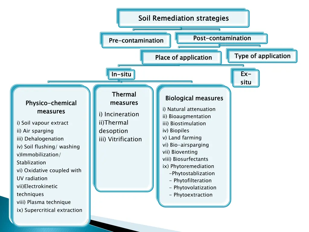 soil remediation strategies