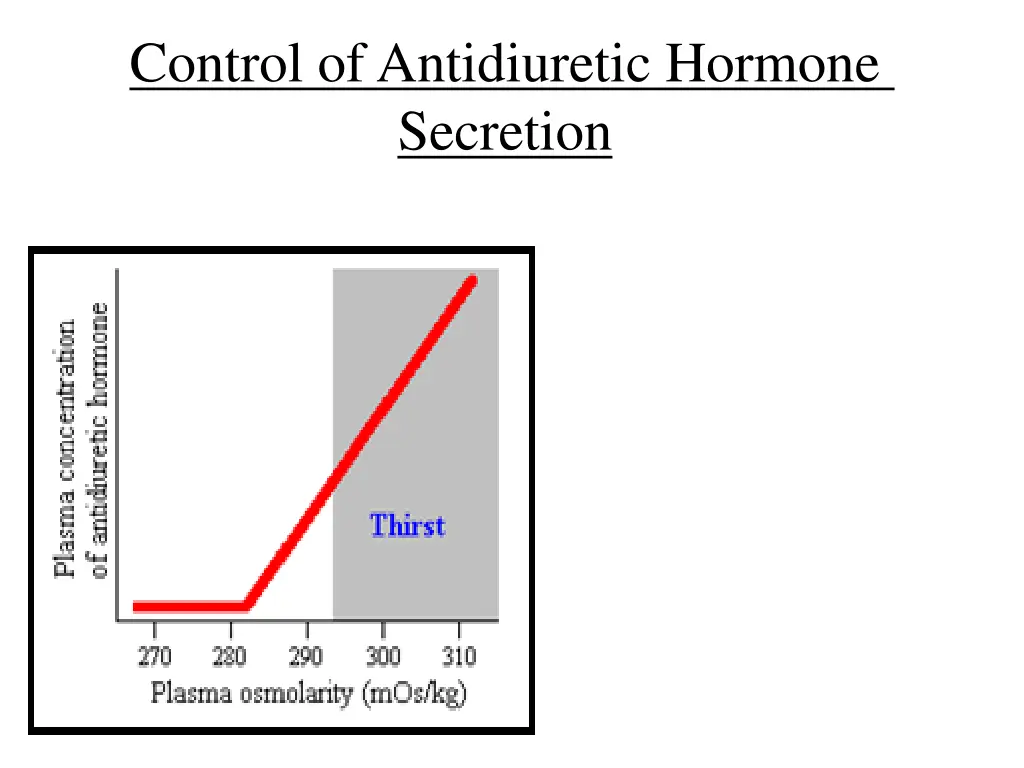 control of antidiuretic hormone secretion