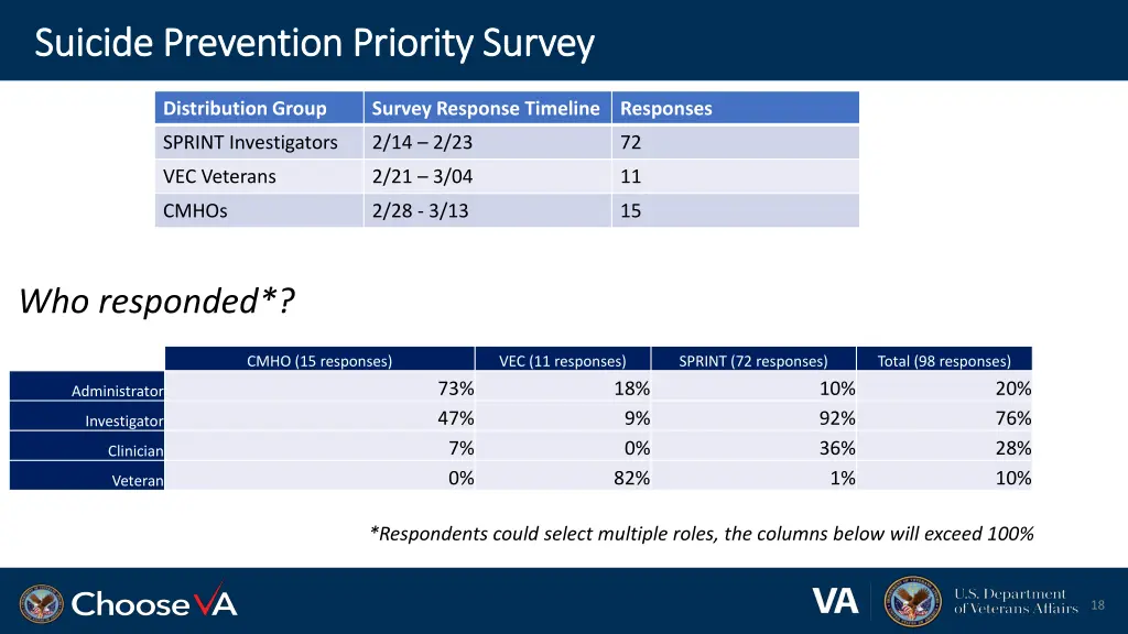 suicide prevention priority survey suicide