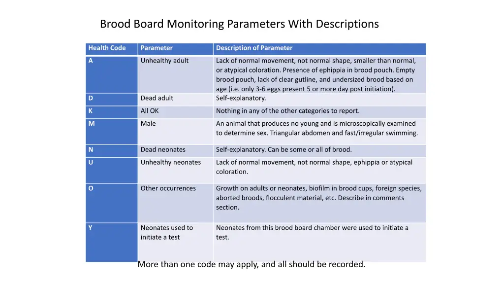 brood board monitoring parameters with