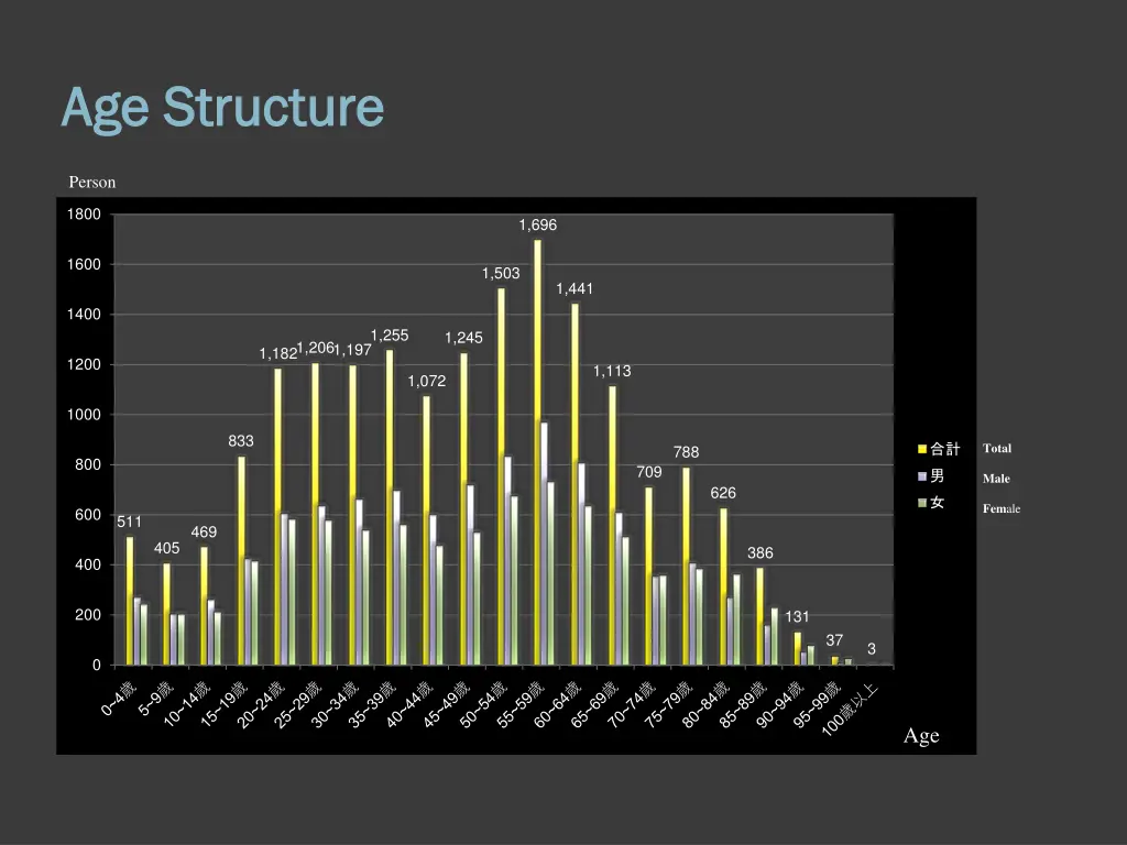 age structure age structure