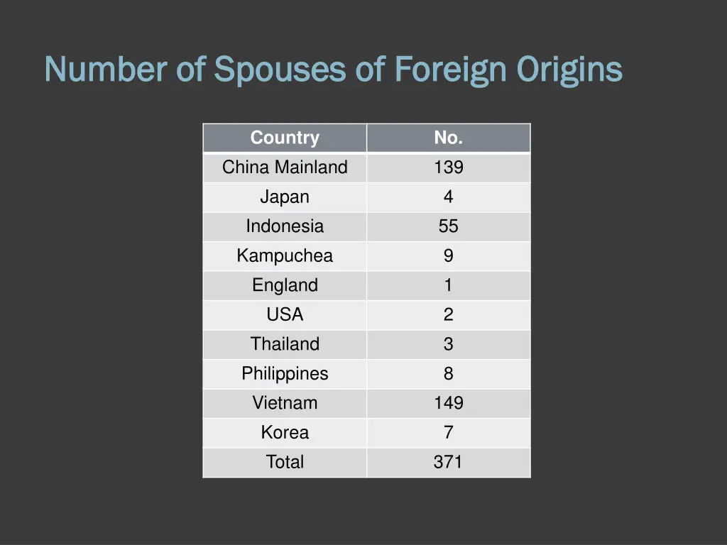 number of spouses of foreign origins number