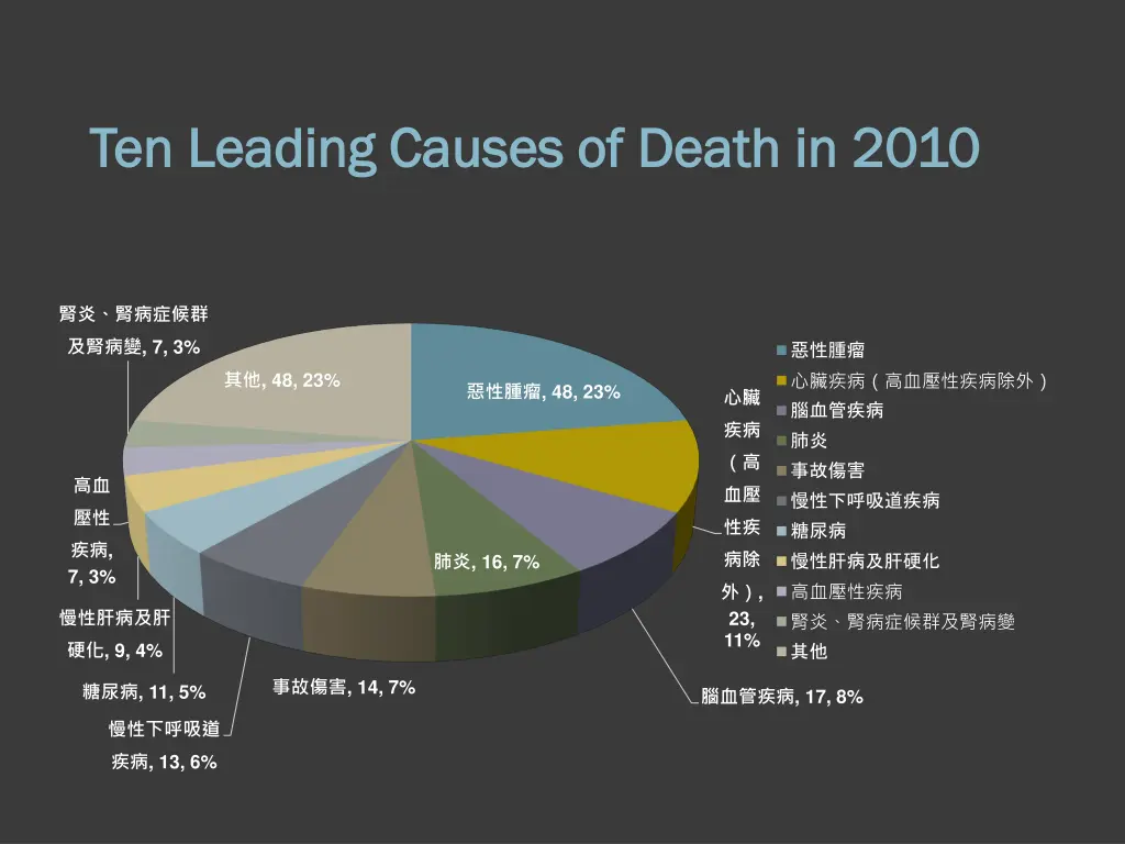 ten leading causes of death in 2010 ten leading