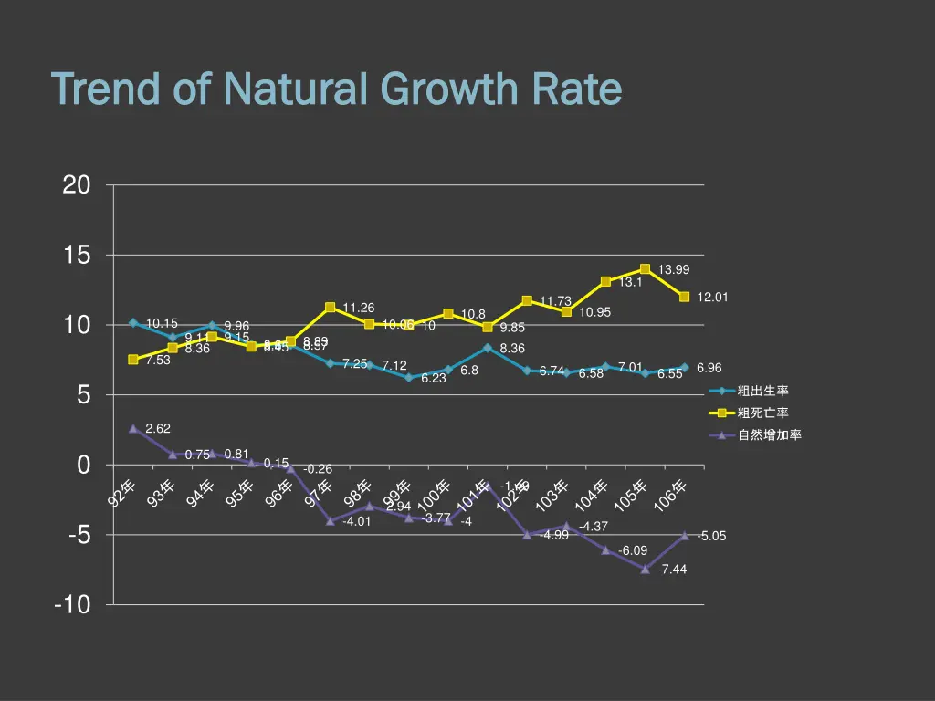 trend of natural growth rate trend of natural
