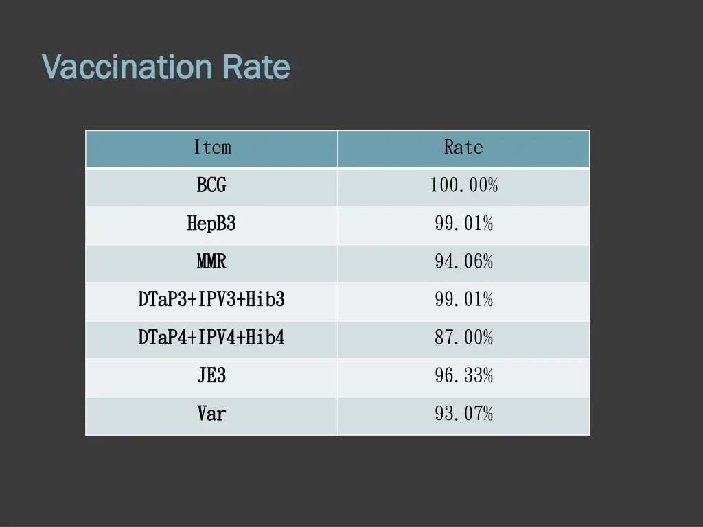 vaccination rate vaccination rate