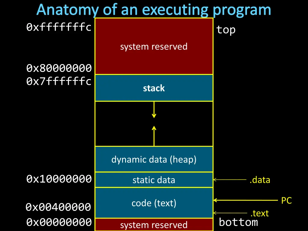anatomy of an executing program 0xfffffffc