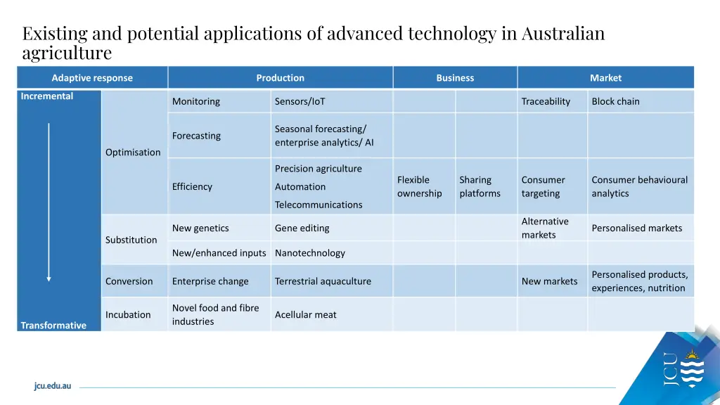 existing and potential applications of advanced