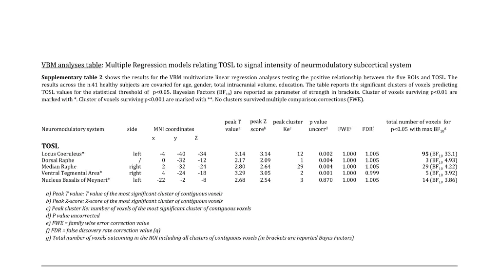 vbm analyses table multiple regression models 2