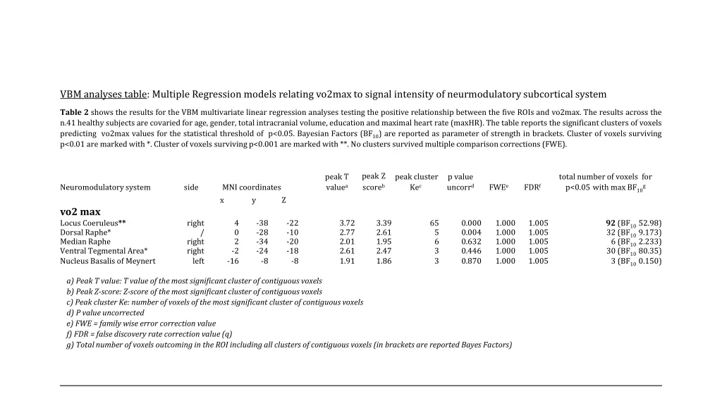 vbm analyses table multiple regression models