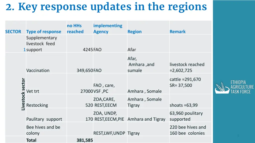 2 key response updates in the regions