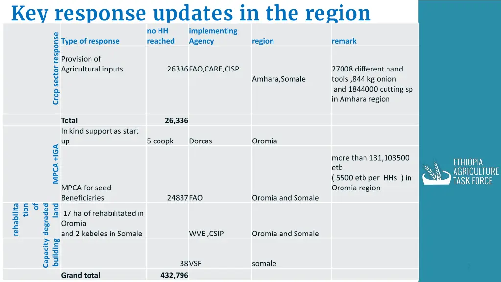 key response updates in the region no hh reached