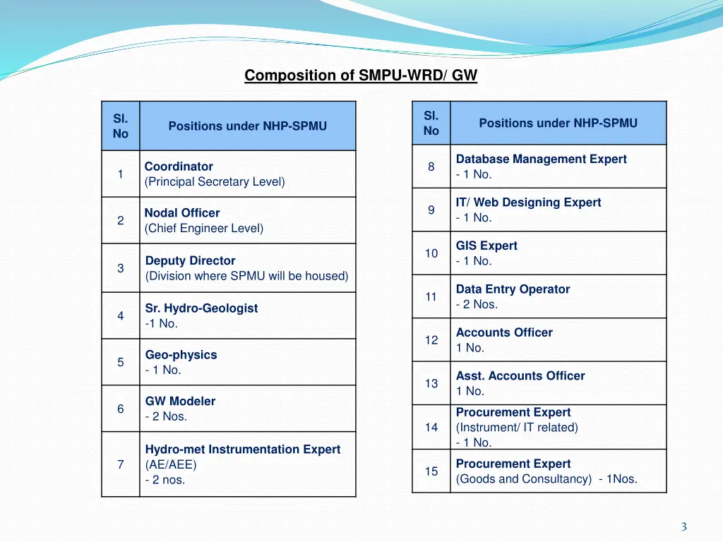 composition of smpu wrd gw