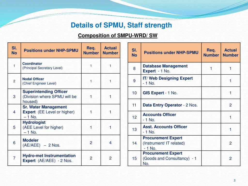 details of spmu staff strength