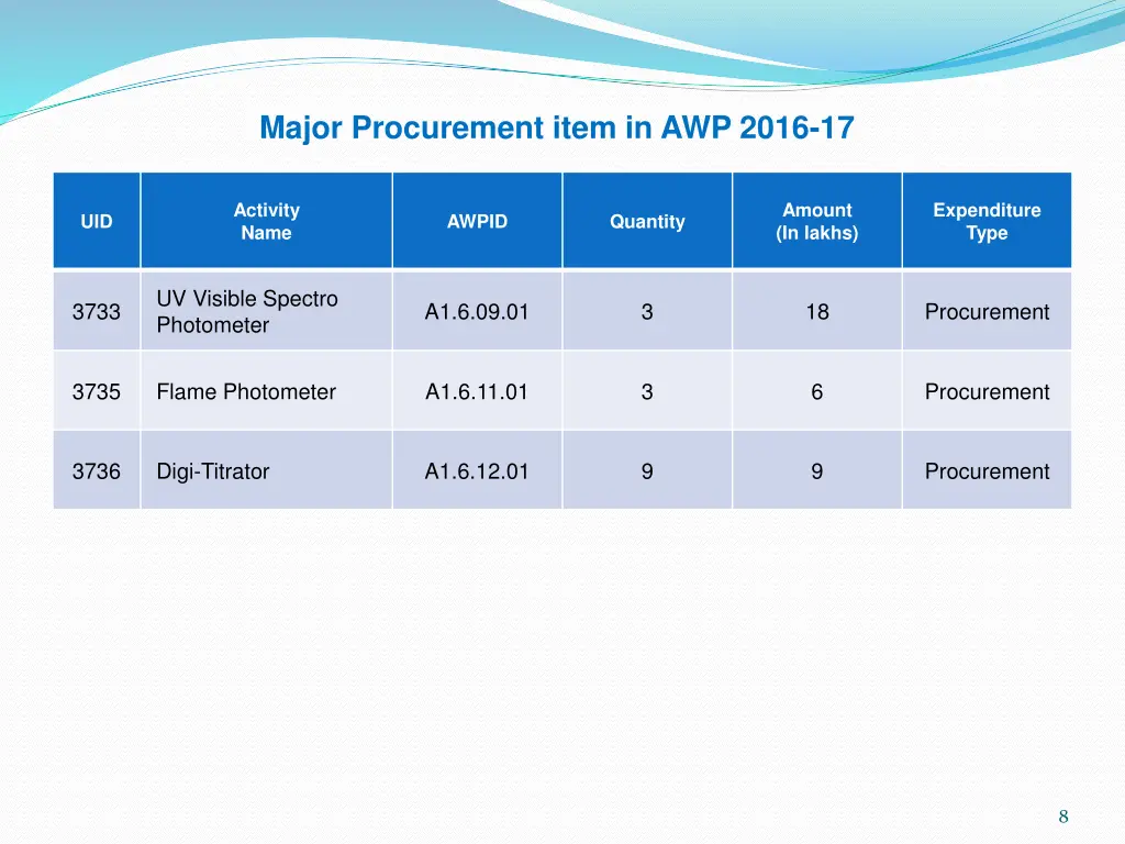 major procurement item in awp 2016 17