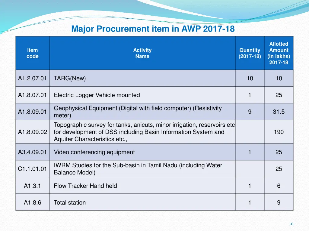 major procurement item in awp 2017 18 1