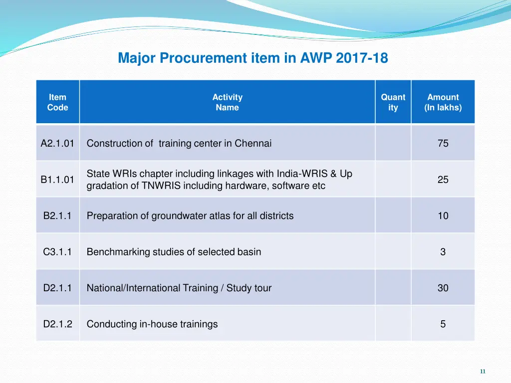major procurement item in awp 2017 18 2