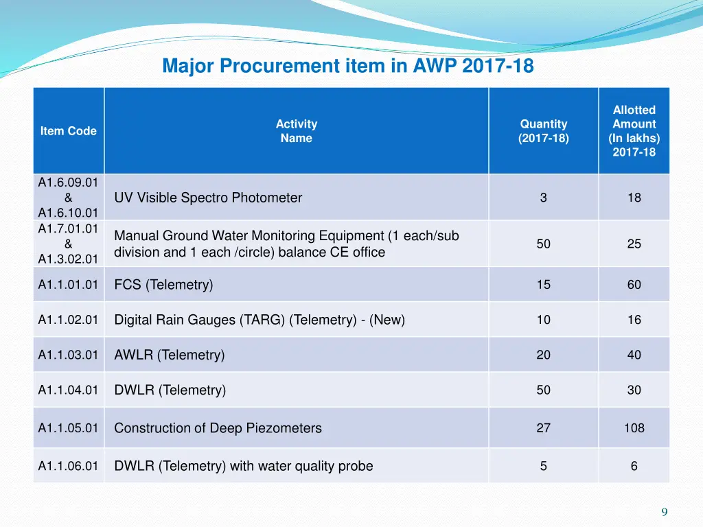 major procurement item in awp 2017 18