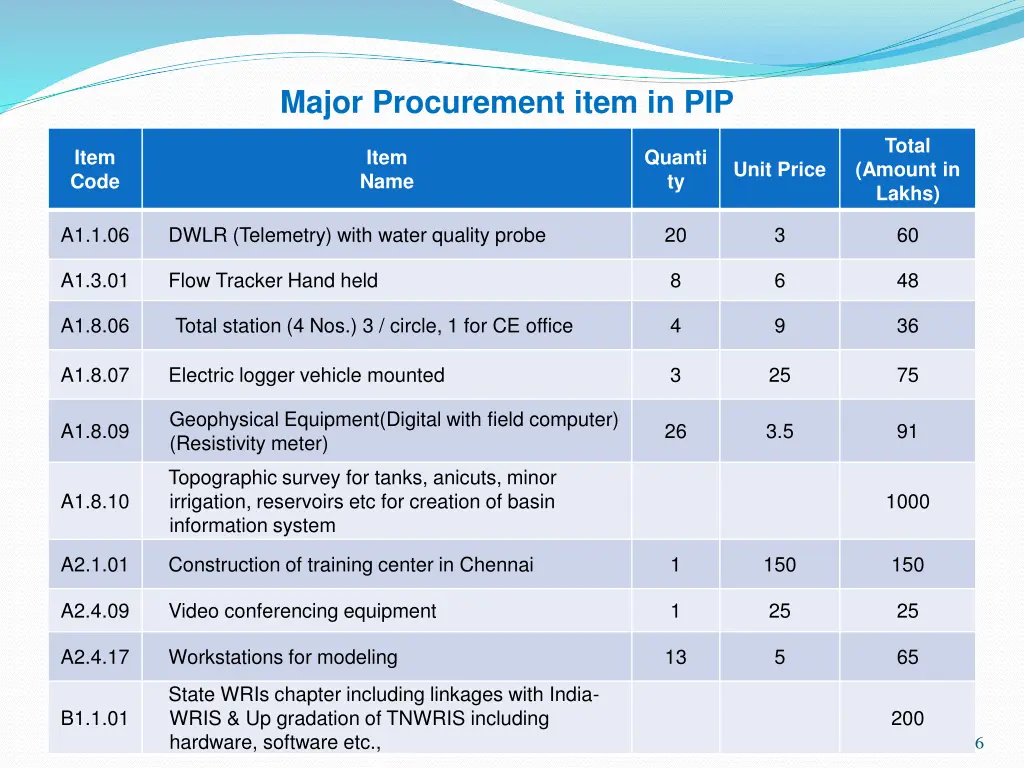major procurement item in pip 1