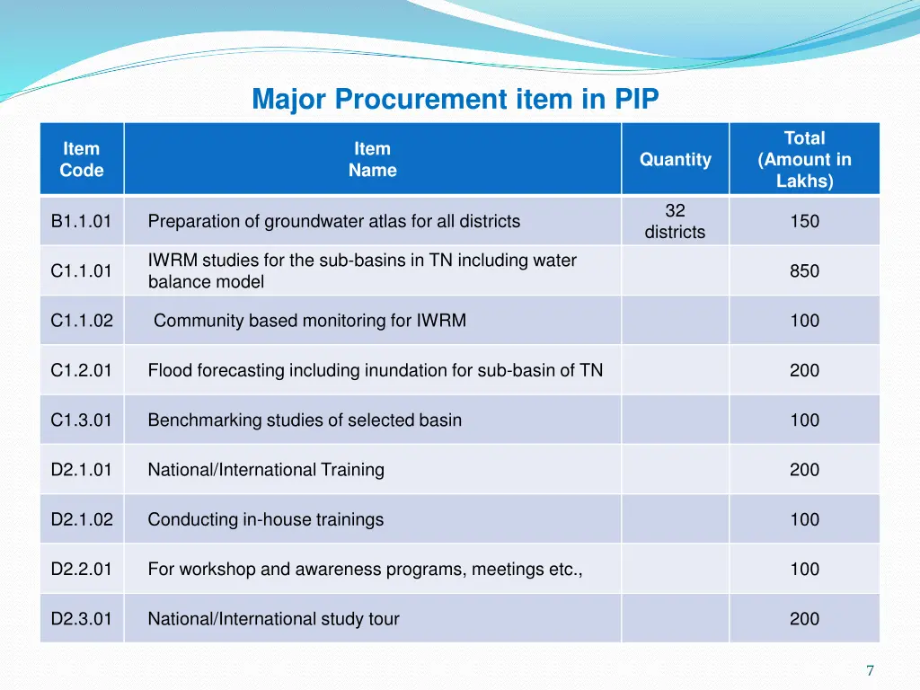 major procurement item in pip 2