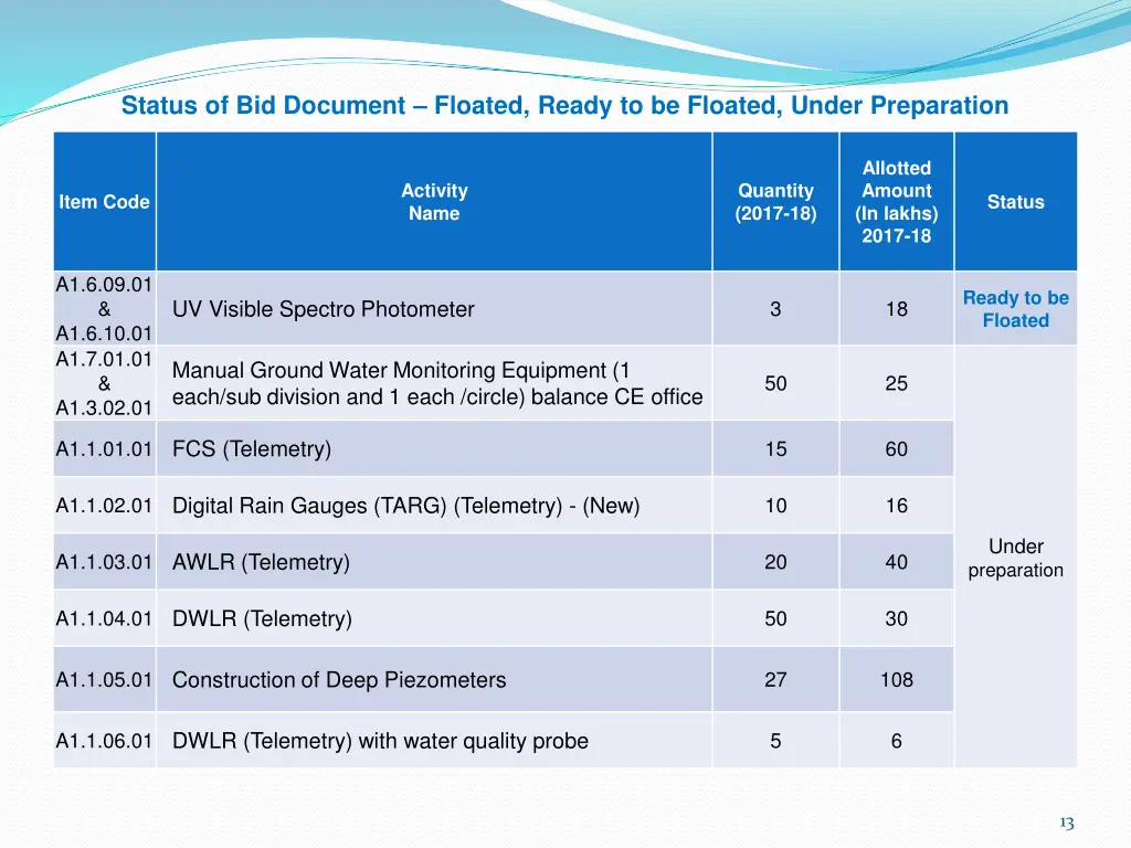 status of bid document floated ready 1