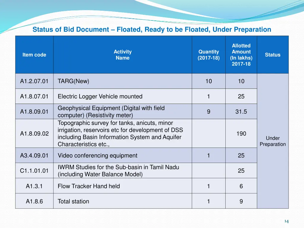 status of bid document floated ready 2