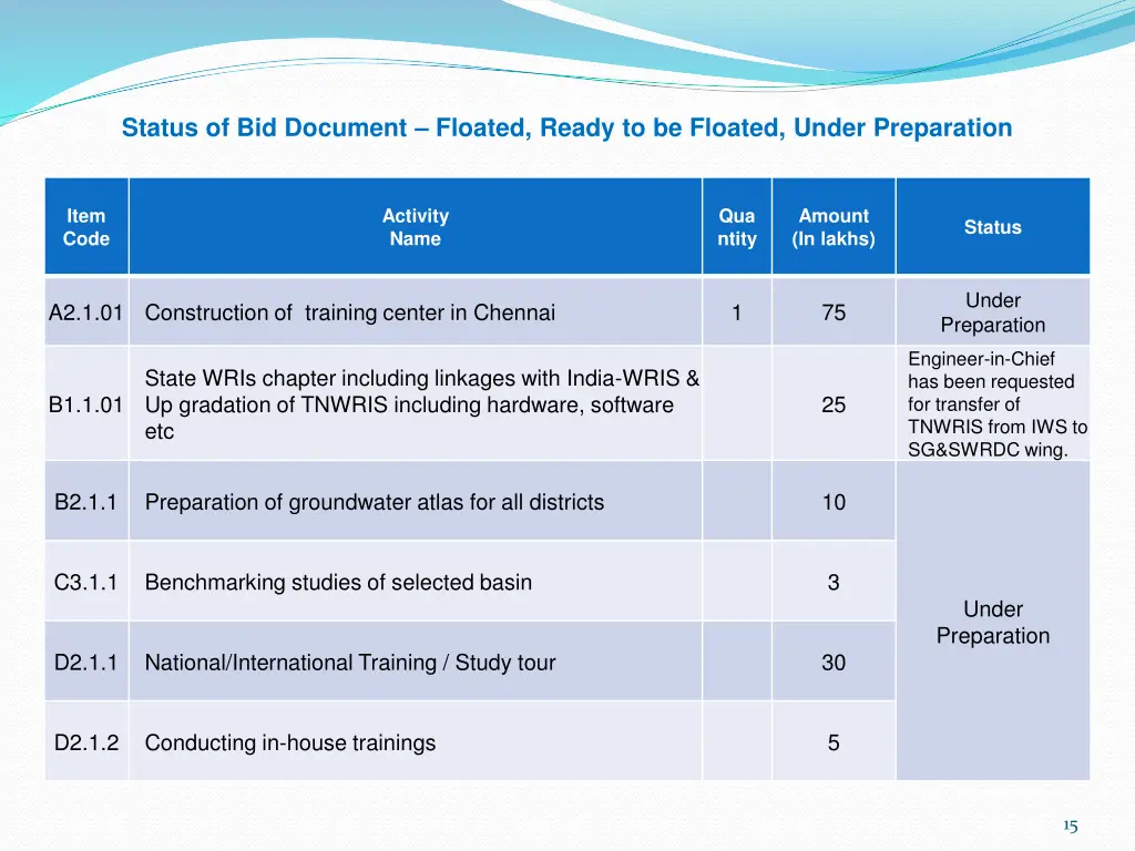 status of bid document floated ready 3